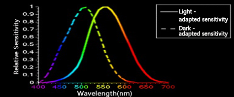 Laser light wavelength