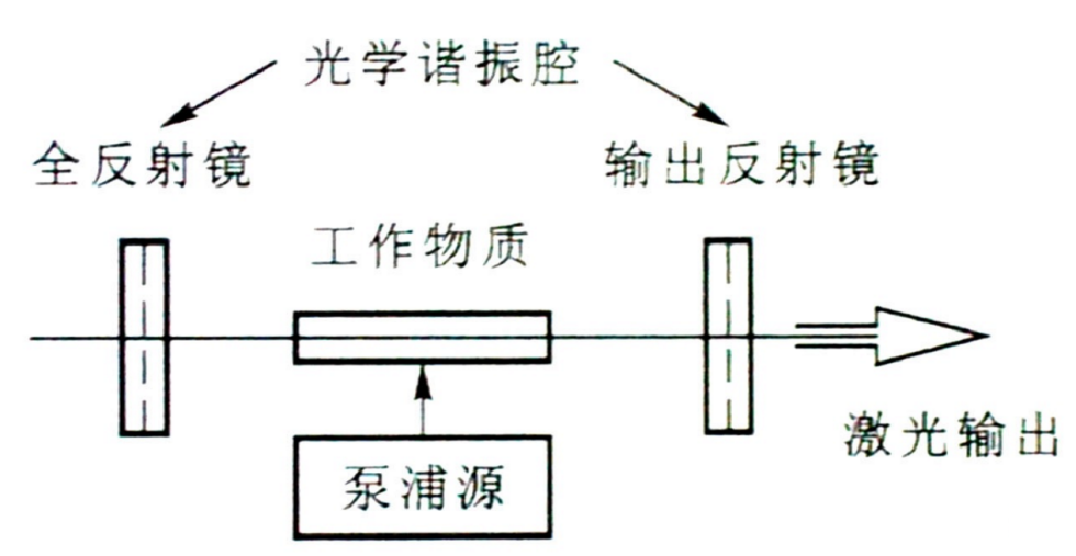 Principles of Laser