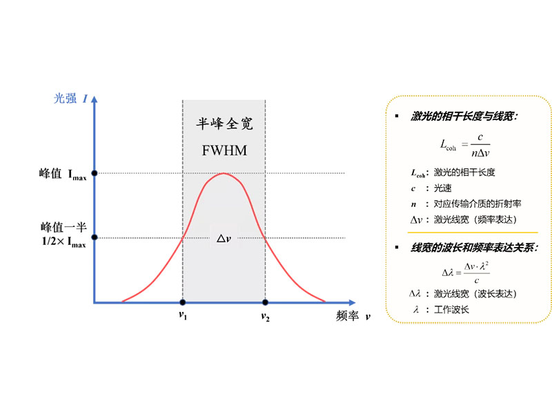 Schematic diagram of laser line width (full width at half maximum)