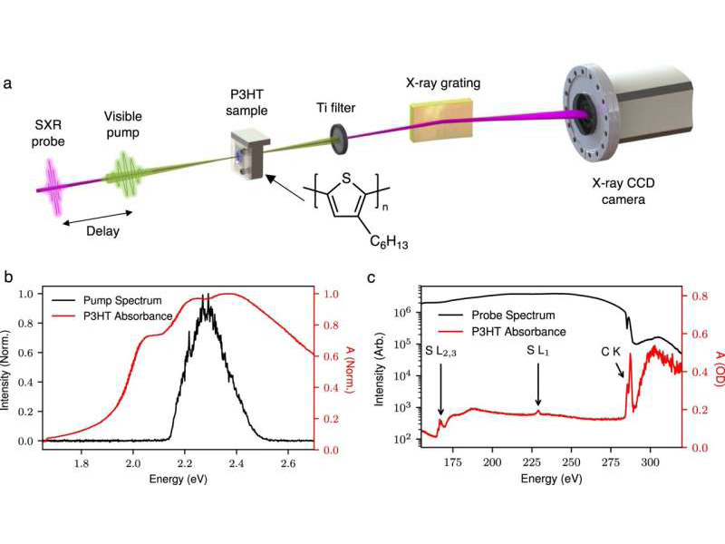 Ultrafast lasers for probing next-generation solar cells