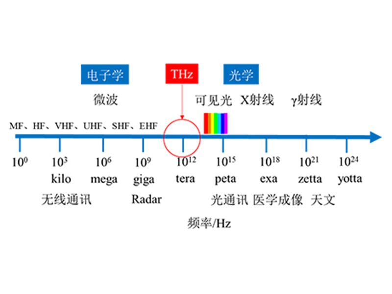 Introduction to Terahertz Technology and Terahertz Products